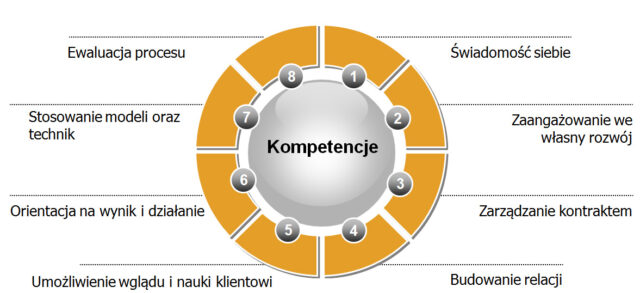 Źródło: Model Kompetencji European Mentoring & Coaching Council (EMCC)